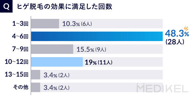 クリニックのヒゲ脱毛に満足した回数のアンケート結果