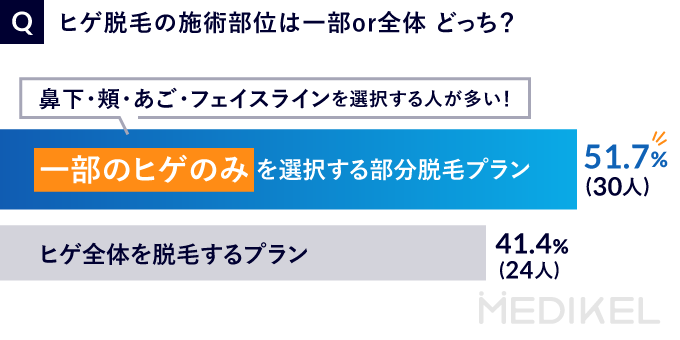 クリニックでどんなヒゲ脱毛プランが選ばれているかのアンケート結果