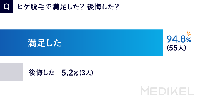 医療クリニックのヒゲ脱毛の満足度調査の結果