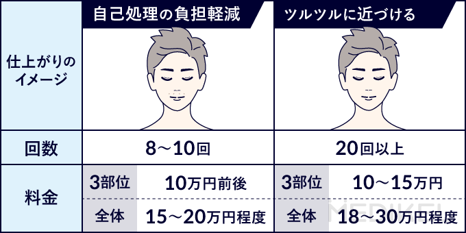 ヒゲ脱毛の仕上がり別の回数目安と相場料金