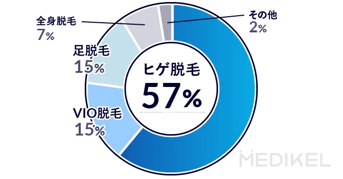 メンズ脱毛するならどこを脱毛したいかのアンケート結果