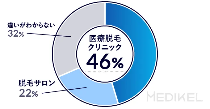 医療脱毛と脱毛サロンどちらでメンズ脱毛したいかのアンケート結果