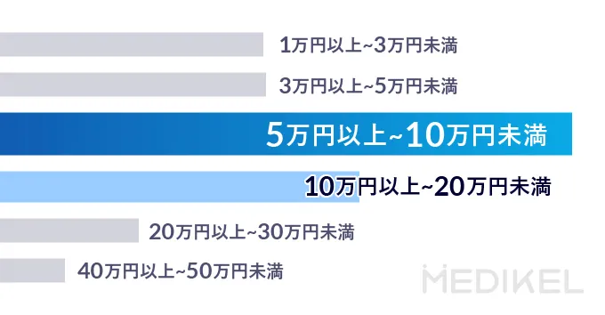 ヒゲ脱毛にかかった総額費用のアンケート結果