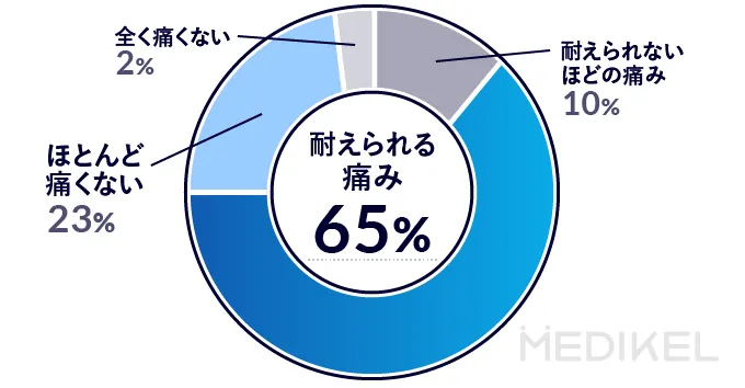 ヒゲ脱毛の痛みのアンケート結果