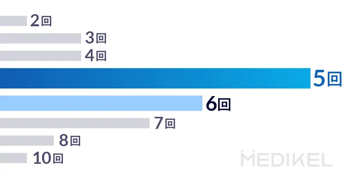 VIO脱毛を終えた回数のアンケート結果