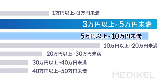 VIO脱毛にかかった総額費用のアンケート結果