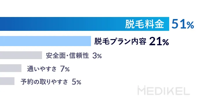 脱毛を始める前に一番重視した点のアンケート結果