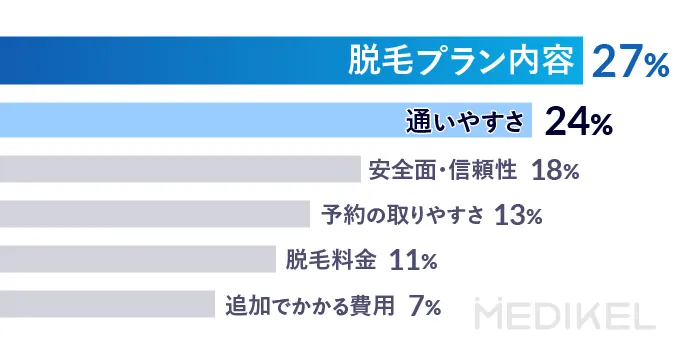 脱毛終了後、一番重視するべきだった点のアンケート結果